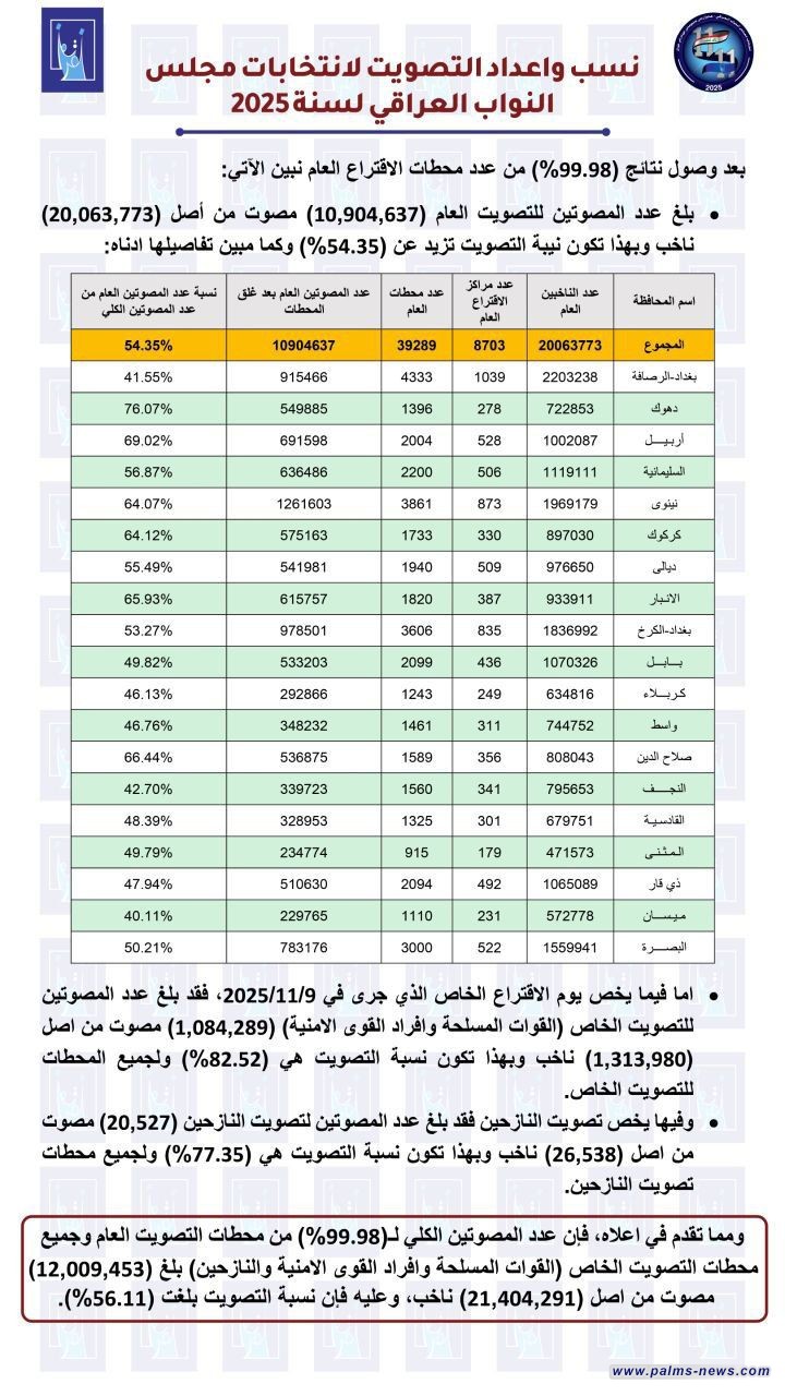 مفوضية الانتخابات : نسبة المشاركة في الانتخابات تتجاوز 56.11%